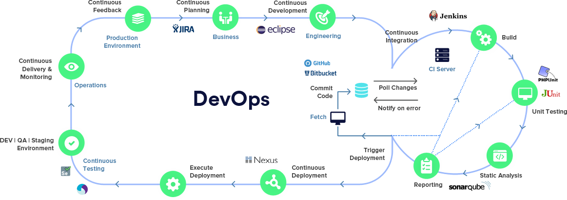 dev ops architecture